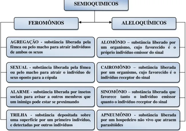 Figura 4 - Classificação dos Semioquímicos. 