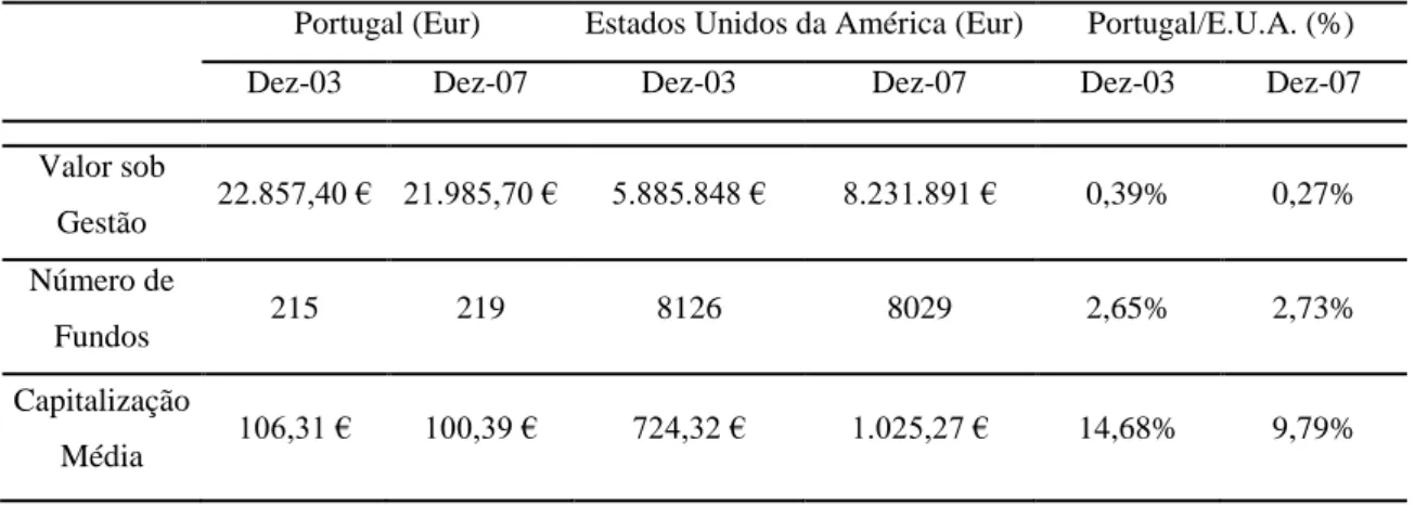 Tabela 1 -  Dimensão da Indústria de Fundos de Investimento Nacional e Americana 