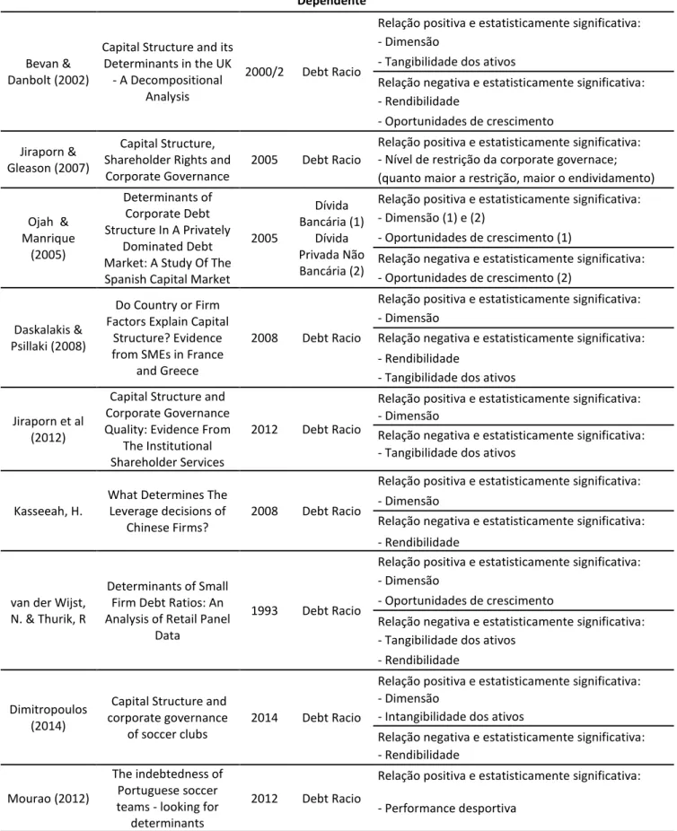 Tabela 1 - Resumo dos resultados/conclusões dos determinantes  estatisticamente significativos após revisão de literatura