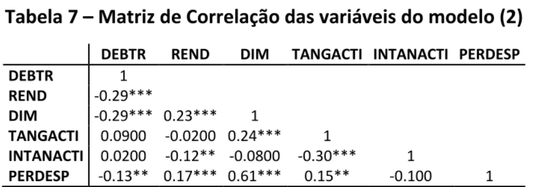 Tabela 7 – Matriz de Correlação das variáveis do modelo (2) 