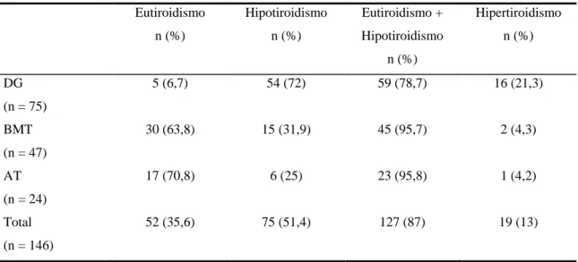 Tabela II - Resultados do tratamento com  131 I nos doentes com DG, BMT e AT ao primeiro ano  Eutiroidismo  n (%)  Hipotiroidismo n (%)  Eutiroidismo + Hipotiroidismo  n (%)  Hipertiroidismo n (%)  DG  (n = 75)  5 (6,7)  54 (72)  59 (78,7)  16 (21,3)  BMT 
