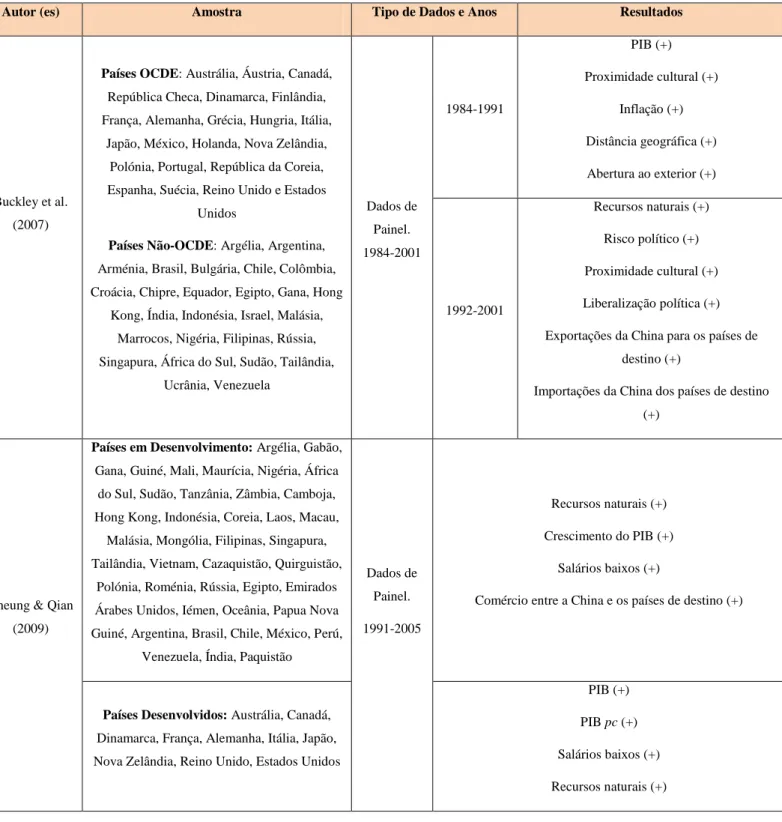 Tabela 3. Revisão Teórica: Determinantes do IDE da China no Exterior 