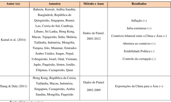 Tabela 4. Revisão Teórica: Determinantes do IDE da China na Ásia 