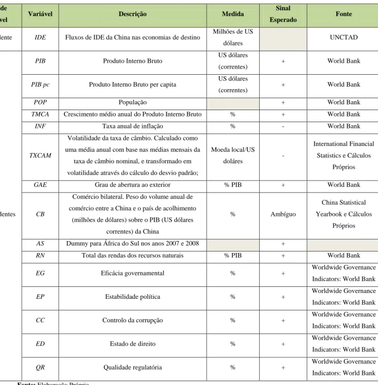 Tabela 7. Descrição das variáveis 