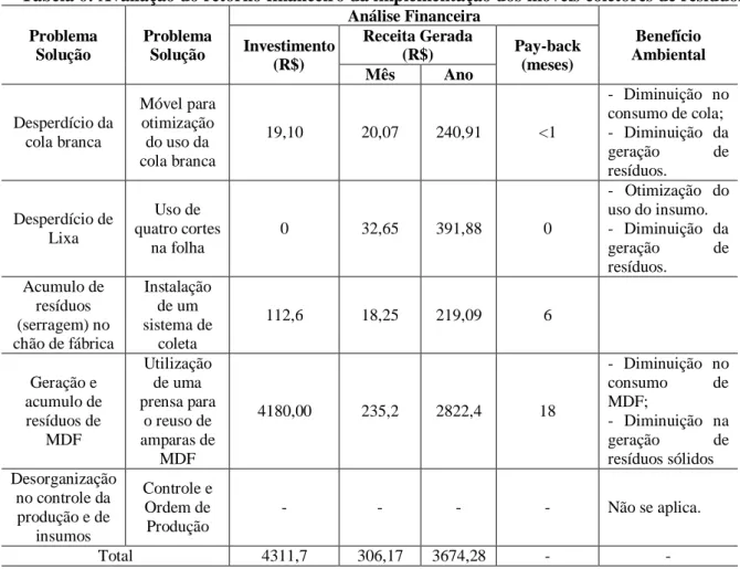 Tabela 6: Avaliação do retorno financeiro da implementação dos móveis coletores de resíduos