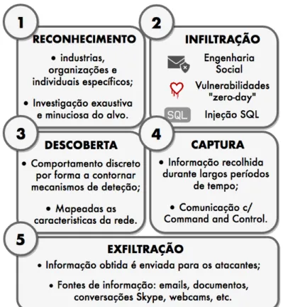 Figura 2.1: Cinco fases de ataque de uma Advanced Persistent Threat