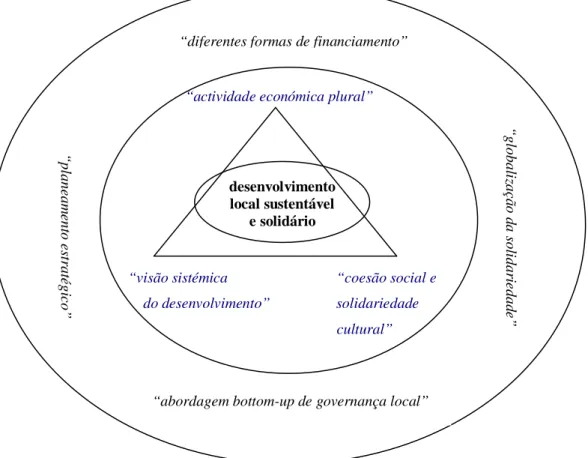 Figura 3. – Sistema de categorias de referência do Desenvolvimento Local Sustentável e Solidário 