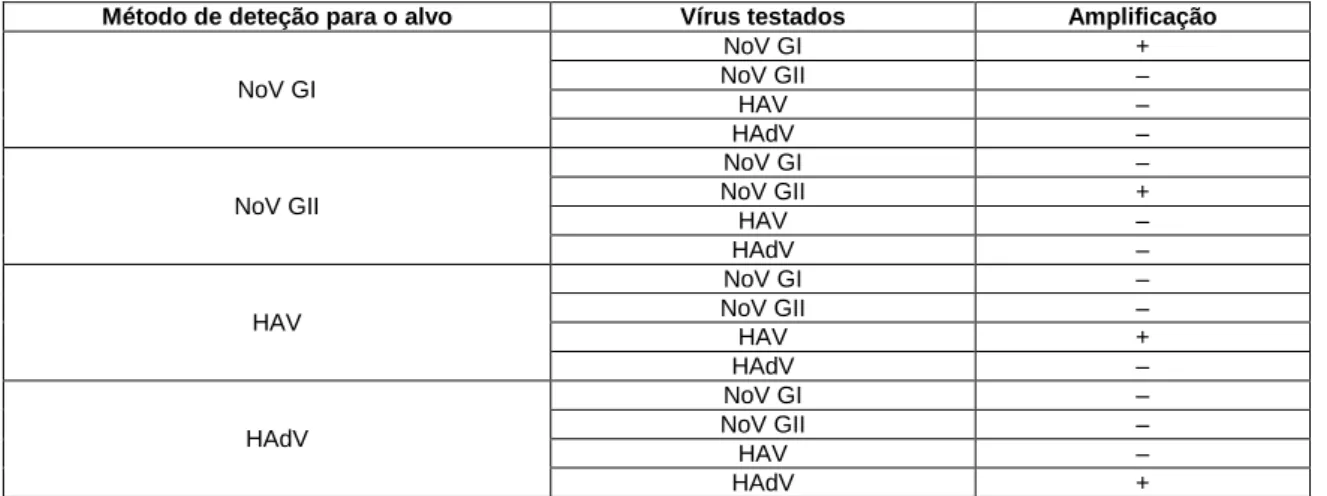 Tabela 4: Resultados da especificidade de cada método de deteção de vírus. Cada teste  de  especificidade  foi  efetuado  com  ácidos  nucleicos  de  cada  um  dos  vírus  indicados  e  repetido  em  triplicado