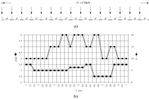Figura 2. 18: Modelo de cargas HSLM-B: a) Configuração; b) Gráfico para a determinação de N e d em função de  L [adaptado de 12] 