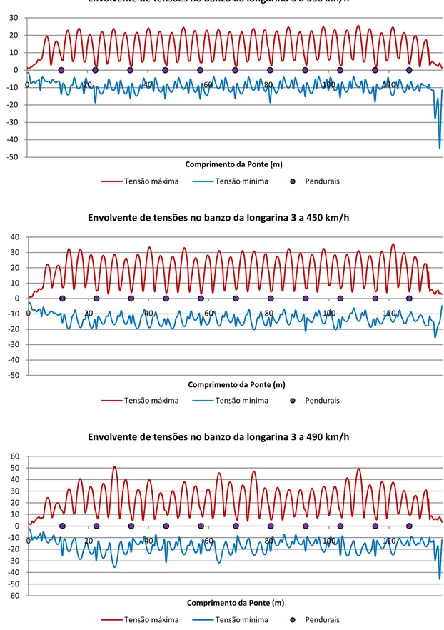 Figura 4.12: Envolvente de tensões na longarina 3 para as velocidades de 350 km/h, 450 km/h e 490 km/h -50-40-30-20-100102030020406080100120Tensãoσ(MPa)Comprimento da Ponte (m)