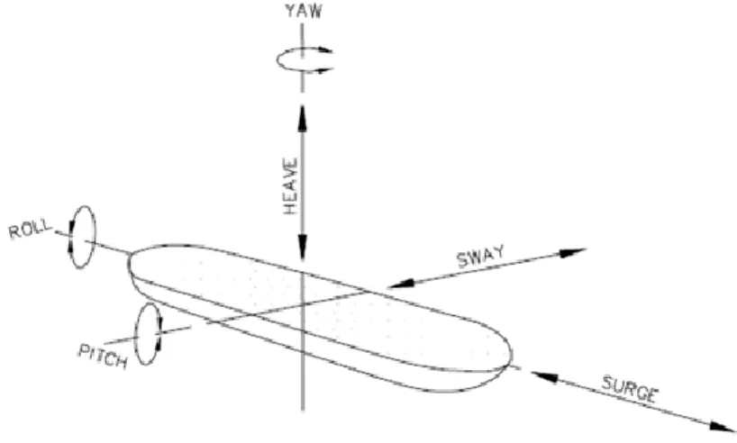 Figura 2.8 – Representação espacial dos movimentos de um navio no mar [46]