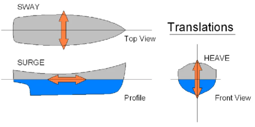 Figura 2.10 – Representação no plano dos movimentos de rotação de um navio no mar [47] 