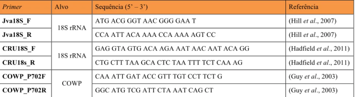 Tabela   2.2   -­‐   Conjunto de primers utilizados na Amplificação dos genes 18S rRNA e COWP por PCR Convencional