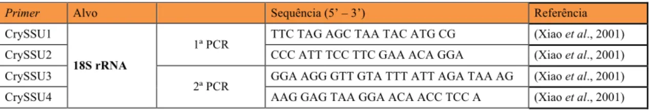 Tabela 2.4 - Conjunto de primers utilizados na deteção e diferenciação de Cryptosporidium através do gene 18S rRNA