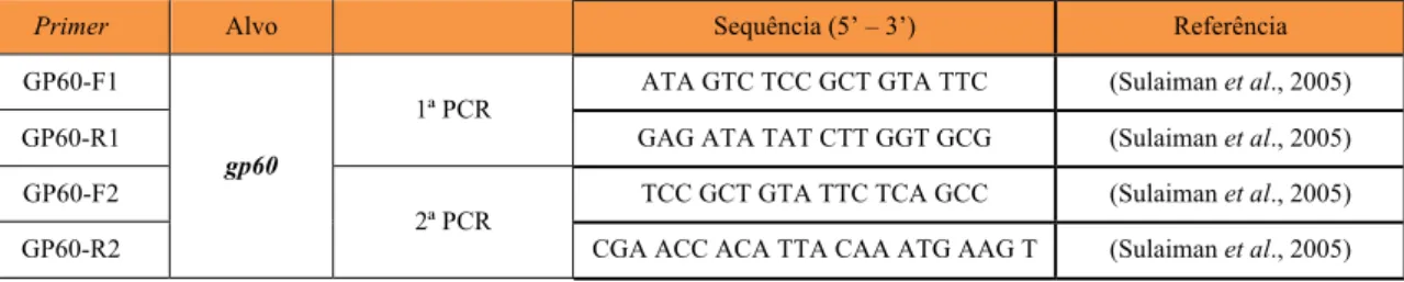 Tabela 2.5 - Conjunto de primers utilizados na deteção e diferenciação de Cryptosporidium através do gene gp60