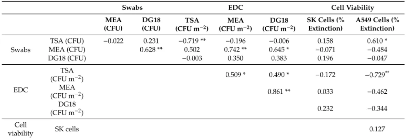 Table 8. Study of the relationship between microbial contamination and cell viability (MTT assay) (Spearman correlation coefficient results).
