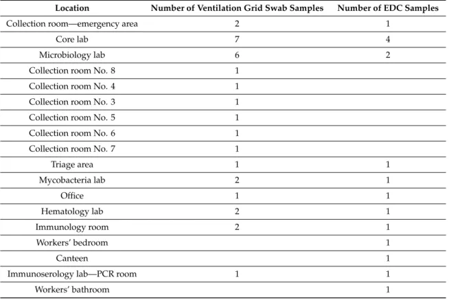 Table 1. Samples collected in each location of the Clinical Pathology Service.