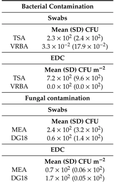 Table 4. Bioburden distribution on swabs and EDC.