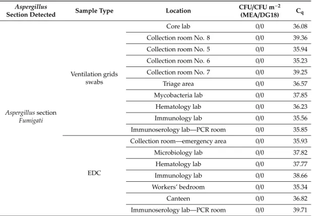Table 7. Molecular detection results from the EDC and ventilation grids swab samples.