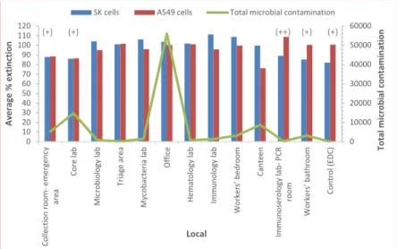 Figure  2.  Cumulative  microbial  contamination  (TSA,  VRBA,  MEA,  and  DG18)  and  cell  viability  (average  percentage  of  extinction,  MTT  assay)  in  EDC  samples