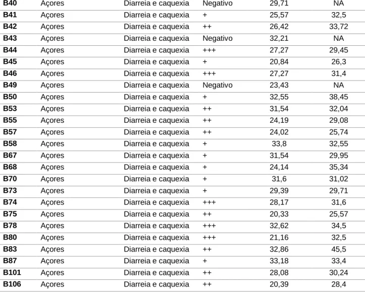 Tabela 3 - Resultados da tipificação molecular por MIRU-VNTR de estirpes Map isoladas  de caprinos e de bovinos, com sintomas de paratuberculose, de explorações da ilha de  S