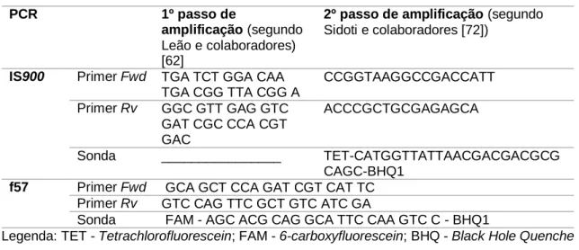 Tabela 6 – Condições das reações de PCR em formato nested em tempo real IS900 e  PCR em tempo real f57, segundo Leão e colaboradores [62]