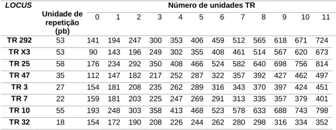 Tabela 9 - Sequencia dos primers usados na identificação de SNPs, segundo Leão e  colaboradores [61]