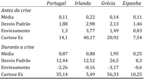 Tabela 1: Estatísticas descritivas dos diferenciais dos spreads dos CDS (p.b.) 