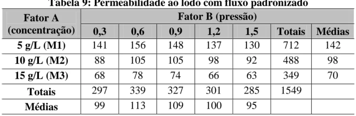 Tabela 8: Resultados do fluxo de permeado para a permeabilidade ao lodo  Fator A (concentração)  Fator B (pressão) 