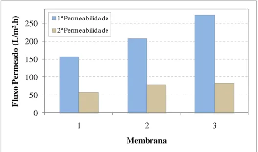 Figura 9 – Fluxo médio dos dois testes de permeabilidade à água em função das  membranas