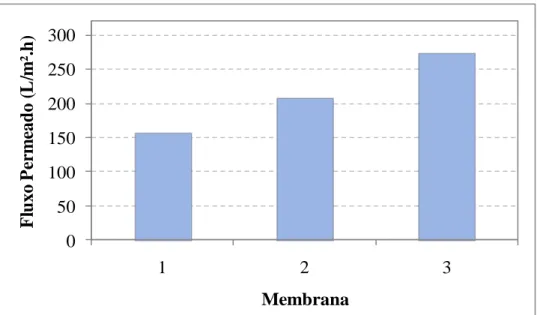Figura 4 – Fluxo médio de permeado em função das membranas (1ª permeabilidade à  água)