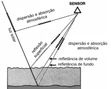 Figura 2.10. Processos que atuam sobre a luz solar na gama visível do espectro eletromagnético numa área de  águas pouco profundas (adaptado de Mather, 2004)