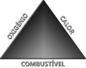 Figura 1. Triângulo do Fogo (Rodrigues, 2009). 