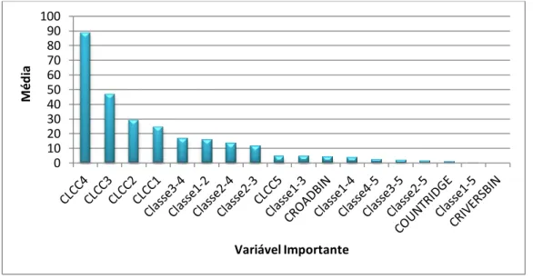 Figura 14. Médias das Variáveis Preditoras mais Importantes para as 21 Regiões PROF. 