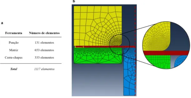 Figura 4.2 - Modelo da malha de elementos finitos utilizado na simulação numérica. (a) número de elementos  da malha das ferramentas; (b) detalhe do refinamento da malha no raio da matriz