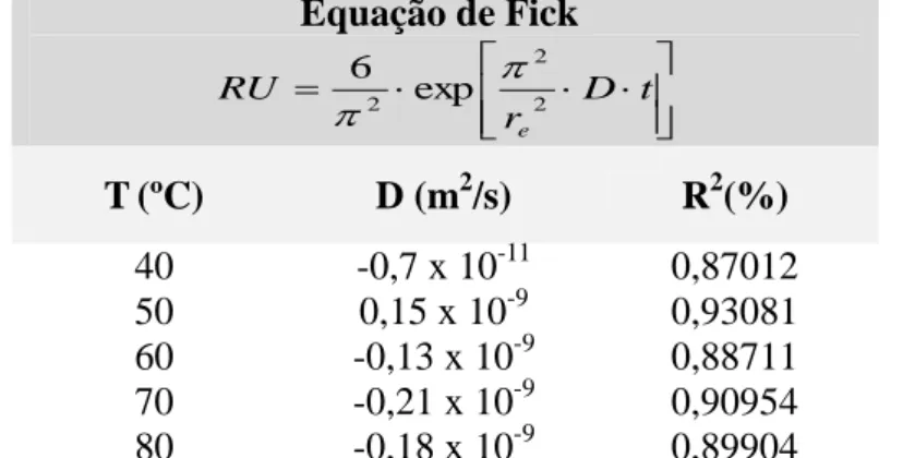 Tabela 4 - Coeficientes da Equação de Fick, obtidas por regressão não linear em  secagem do feijão preto às temperaturas de 40, 50, 60,70 e 80ºC