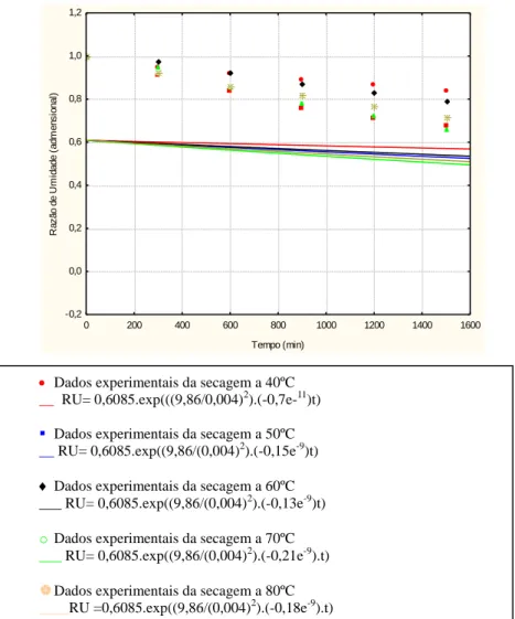 Figura 4 - Curvas de secagem dos dados experimentais e calculados do feijão preto pela  equação de Fick, obtidas por regressão não linear às temperaturas de 40, 50, 60,70 e 