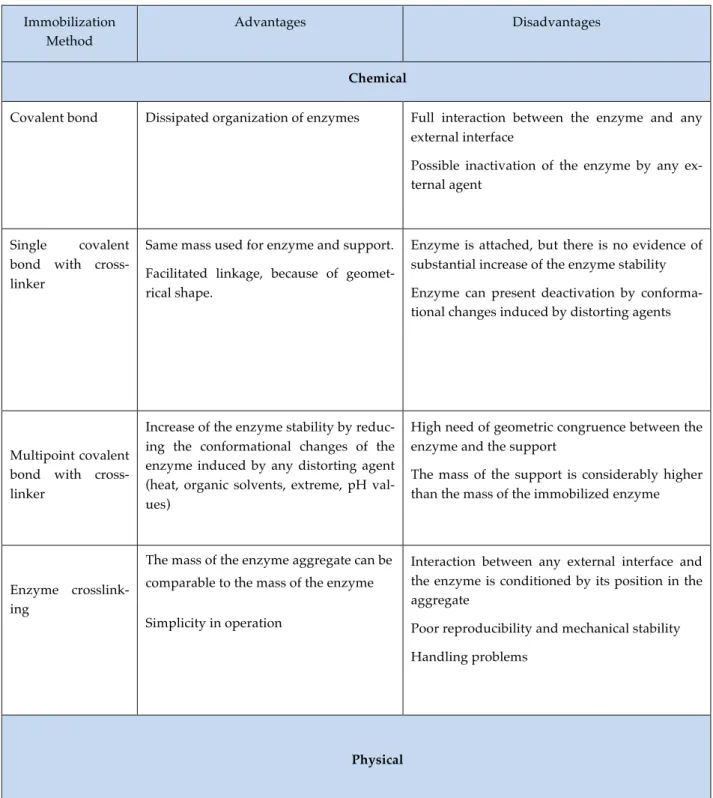 Table 1.2 shows a scheme of the classification methods used for enzyme immo- immo-bilization, with their particular advantages and disadvantages.[27] ,[28],[29]