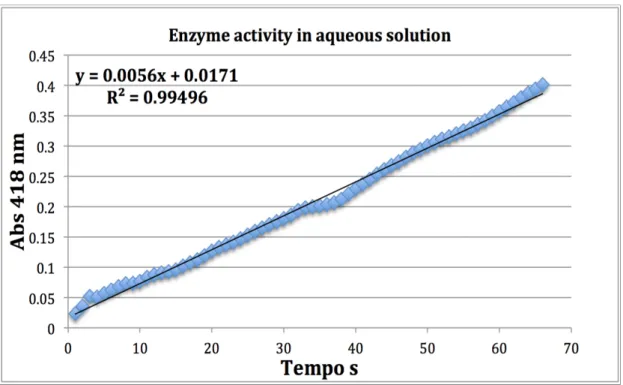 Figure 3.1 shows one of the assays to determine laccase activity in aqueous medium,  using ABTS as substrate