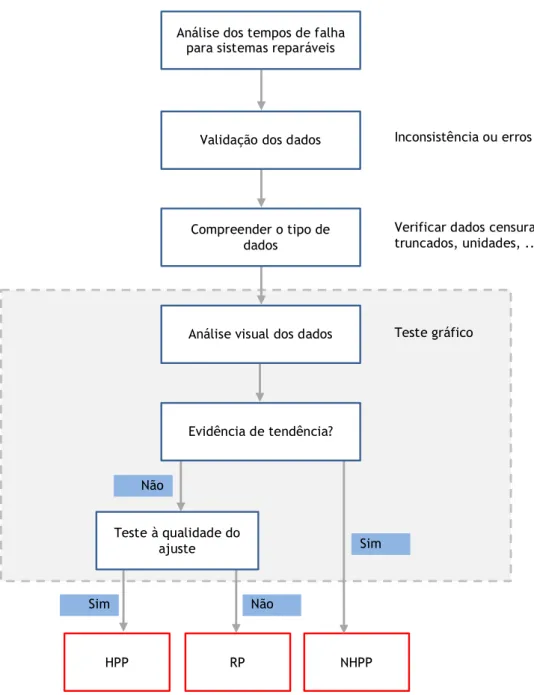 Figura 3.7 – Modelo de processo de seleção para sistemas reparáveis  (adaptado de Vaurio, 1998)