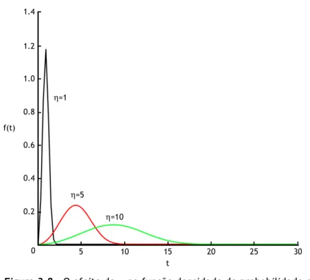Figura 3.8 – O efeito de  η  na função densidade de probabilidade da  distribuição de Weibull ( β  = 3)