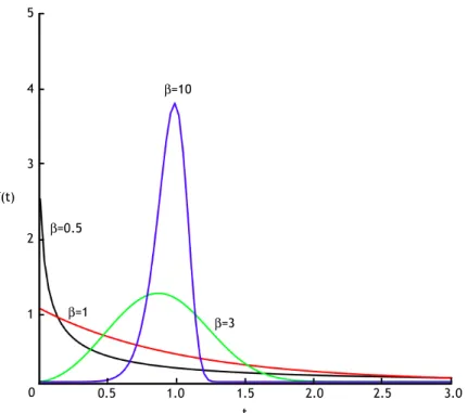 Figura 3.9 – O efeito de  β  na função densidade de probabilidade da  distribuição de Weibull ( η  = 1)