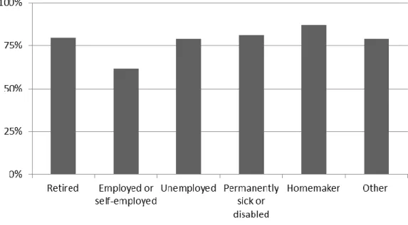 Figure A2 - Risk Attitude - No Financial Risk Taking by Employment Status (Percentage in each group)  (N=17252) 