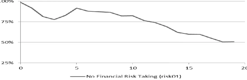 Figure A5 -  Risk Attitude –No Financial Risk Taking by years of Education (Percentage in each group)  (N=17252)  Source: Author’s calculations based on the micro data of SHARE second wave 