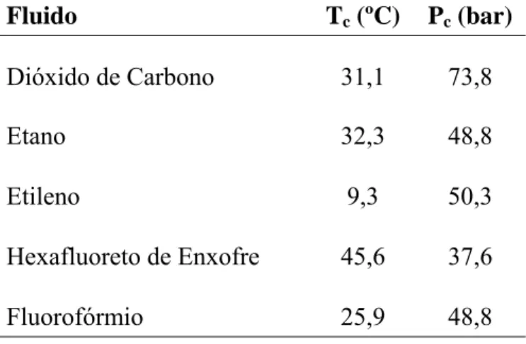 Tabela 2.1 Temperatura e pressão críticas das algumas substâncias utilizadas como  fluidos-sc em biocatálise