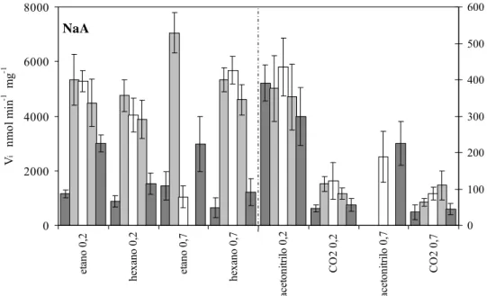 Fig. 3.2 Efeito dos tampões ácido-base sólidos e de a W  nas velocidades iniciais de  transesterificação da cutinase imobilizada no zeólito NaA, em fluidos-sc e solventes  orgânicos