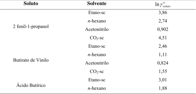 Tabela 3.1 Coeficientes de actividade a diluição infinita calculados para as misturas  binárias (soluto + solvente)