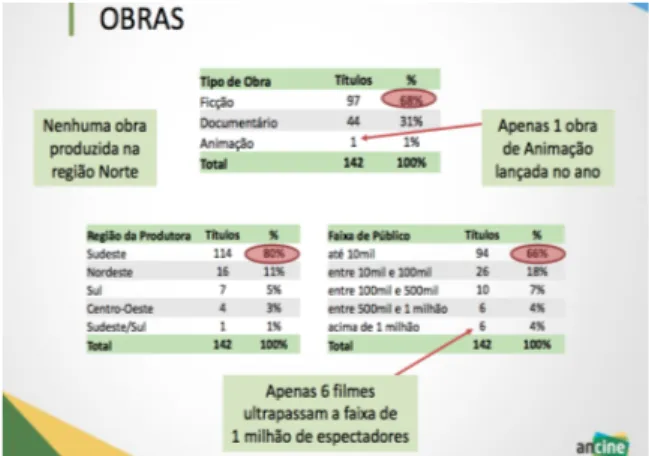 Tabela 2 – Análise de região e gênero fílmico  Fonte: apresentação da ANCINE no Cine Odeon, 25 jan