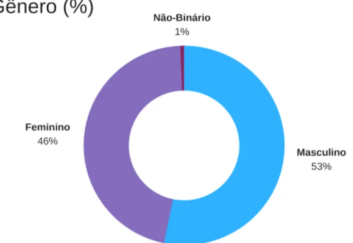 Figura 5 – Associadas/os APAN quanto à faixa etária  Fonte: Levantamento feito pela APAN em 2018 