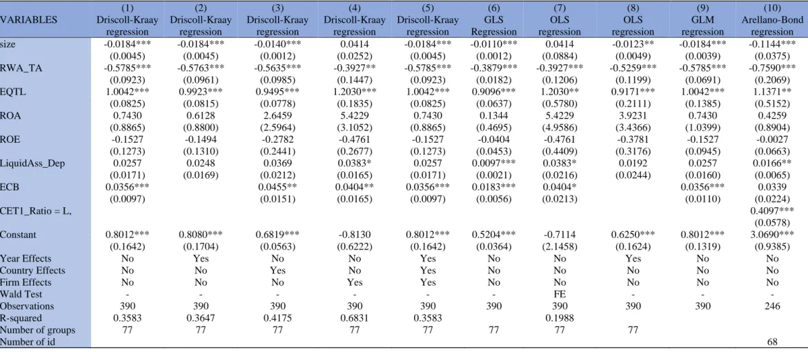 Table II - Determinants of CET1 Ratio  VARIABLES  (1)  Driscoll-Kraay  regression  (2)  Driscoll-Kraay regression  (3)  Driscoll-Kraay regression  (4)  Driscoll-Kraay regression  (5)  Driscoll-Kraay regression  (6)  GLS   Regression  (7)  OLS   regression 